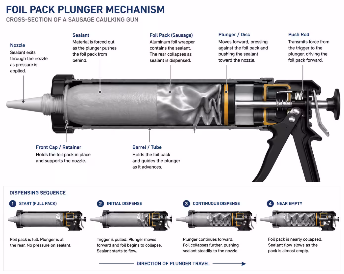 Cross-section of a sausage caulking gun foil pack showing the collapsed foil and plunger position as sealant dispenses