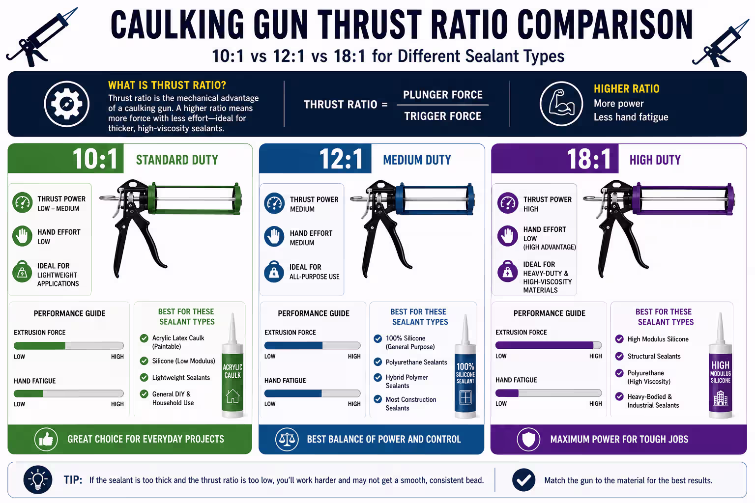 Caulking gun thrust ratio comparison: 10:1 vs 12:1 vs 18:1 for different sealant types