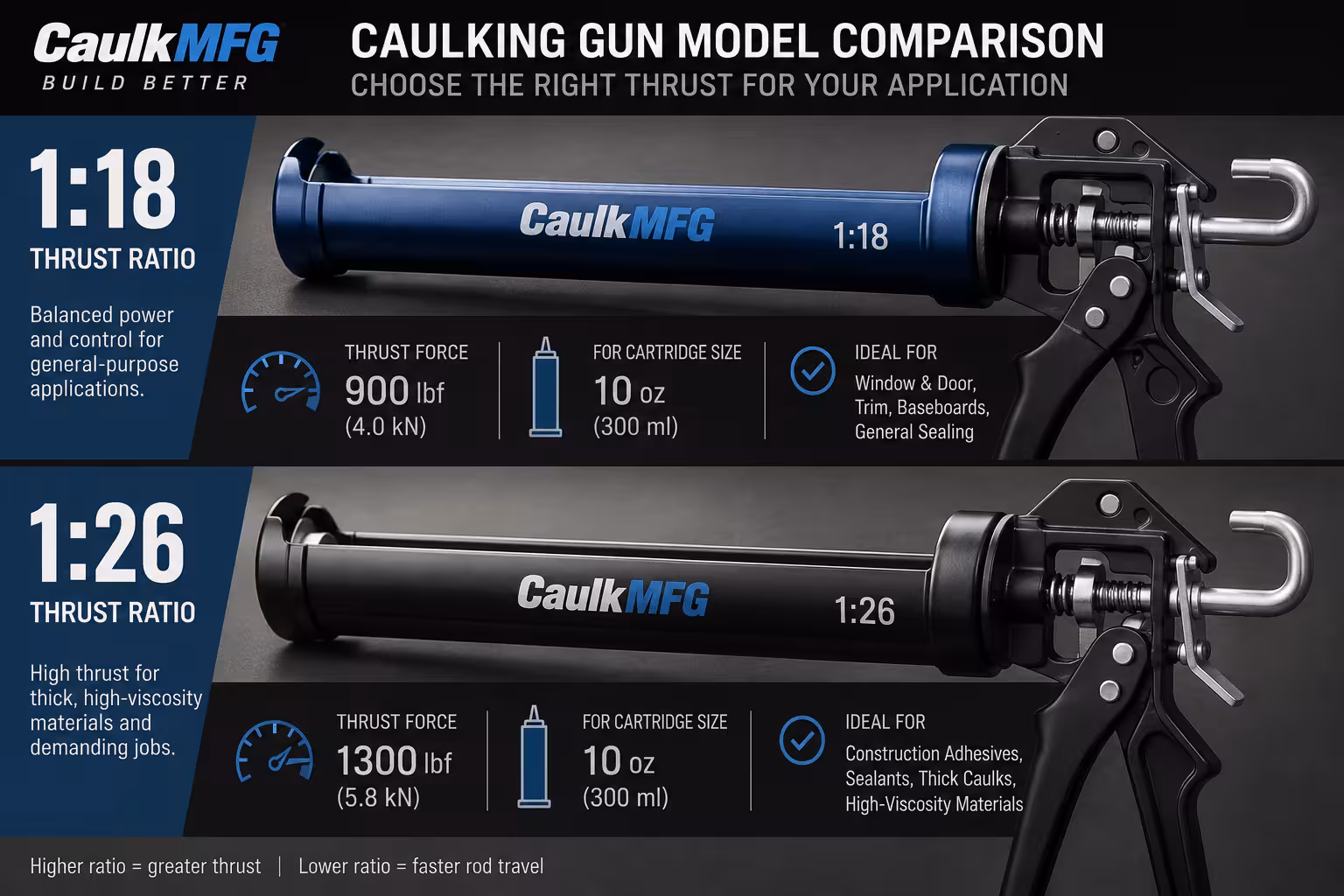 CaulkMFG caulking gun model comparison showing 1:18 and 1:26 thrust ratio specifications