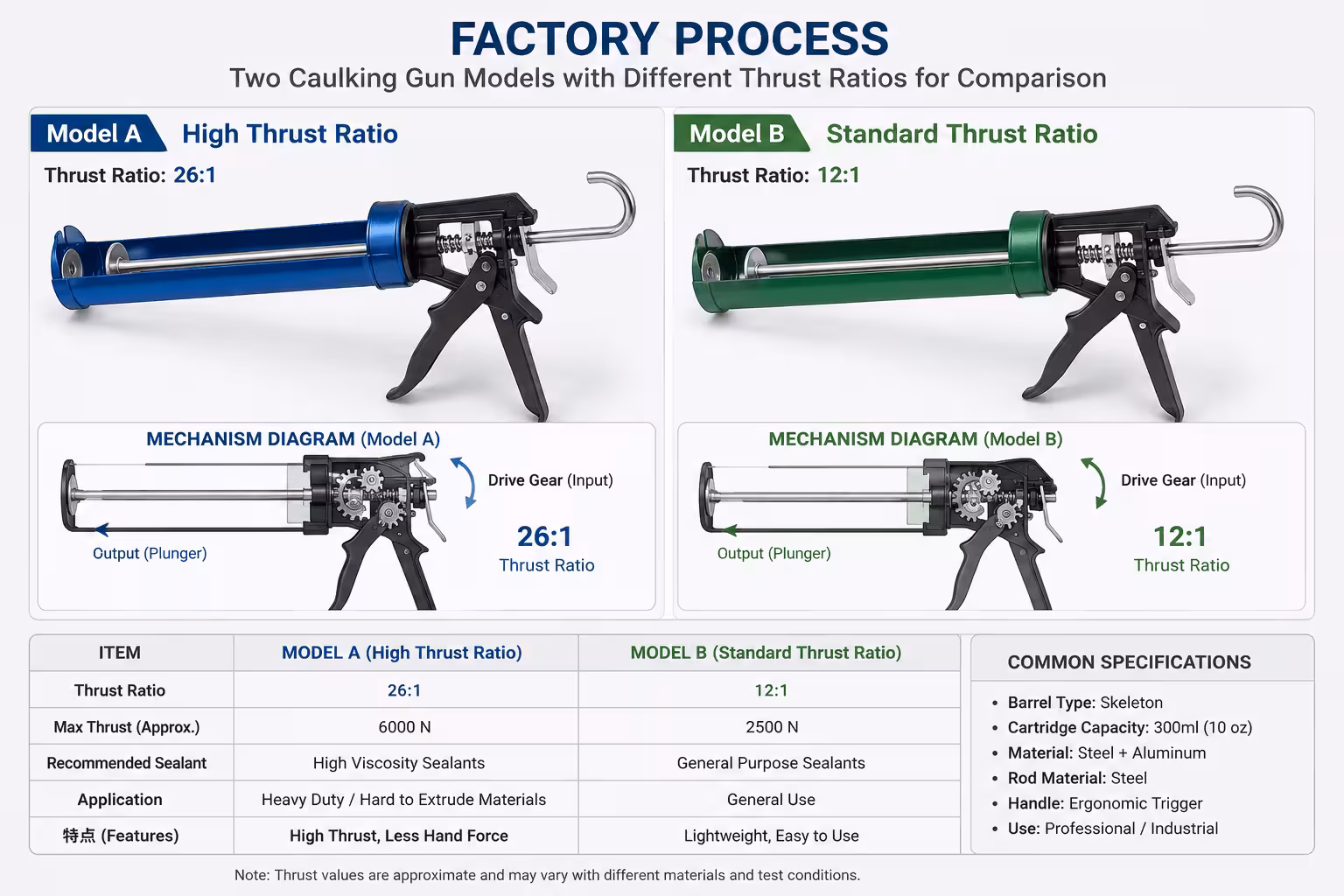 Two caulking gun models with different thrust ratios side by side