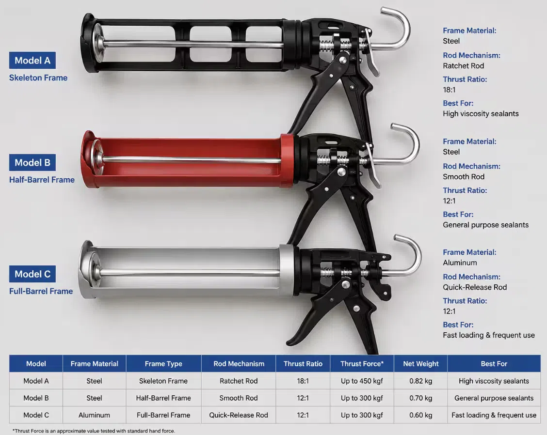 Three manual caulking guns with different frame materials and rod mechanisms arranged for specification comparison