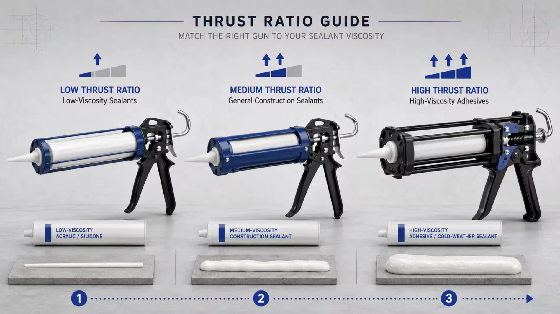 Low, medium, and high thrust ratio manual caulking guns compared for B2B buyers selecting models for different sealant types