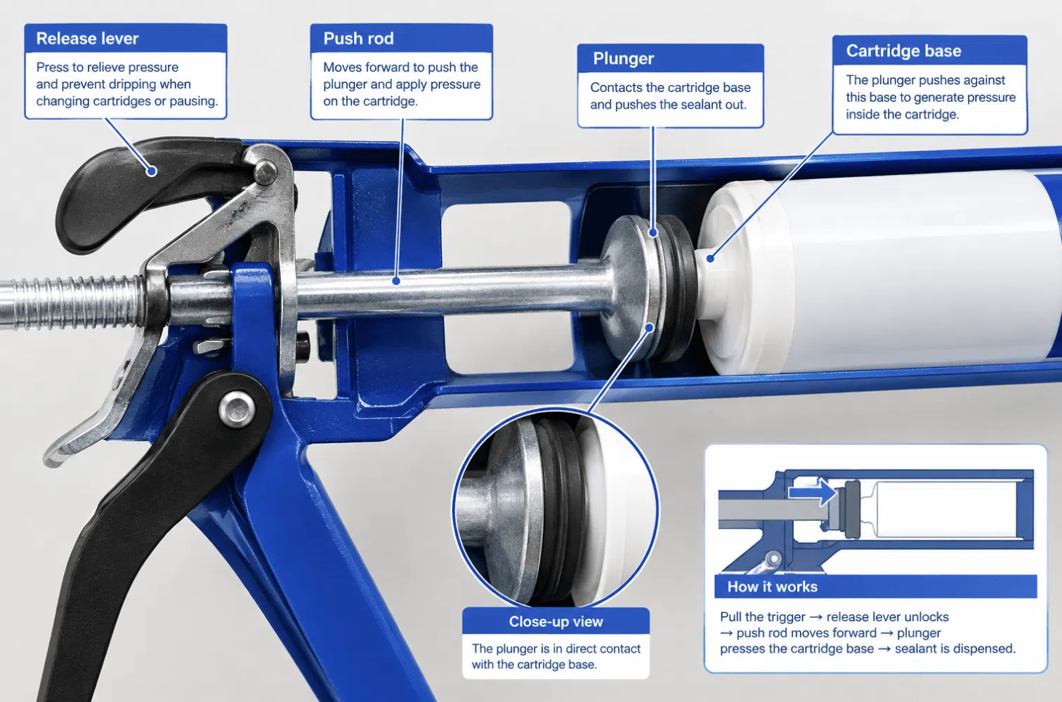 Close-up of a push rod and release lever mechanism on a manual cartridge caulking gun showing how the plunger contacts the cartridge base
